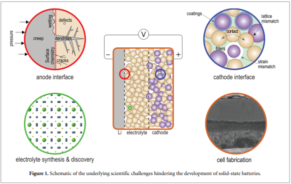 Solid State Battery challenges